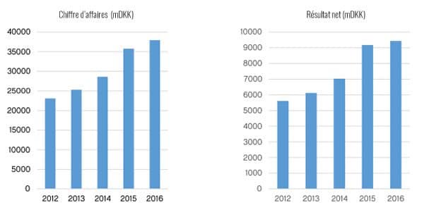 lego 2016 financial figures 1