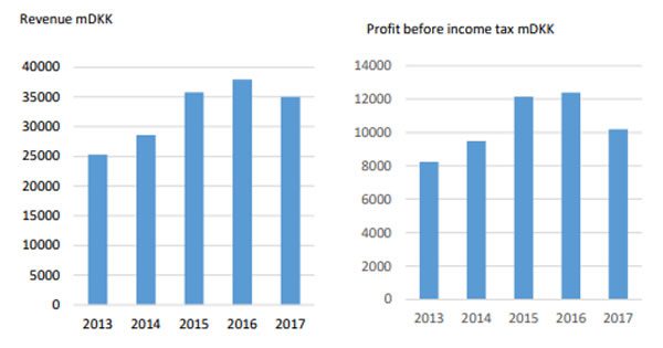 lego annual results 2017