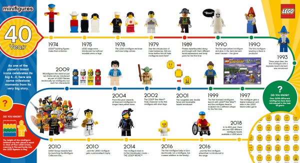 lego minifigure timeline