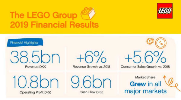 lego annual financial results 2020 1