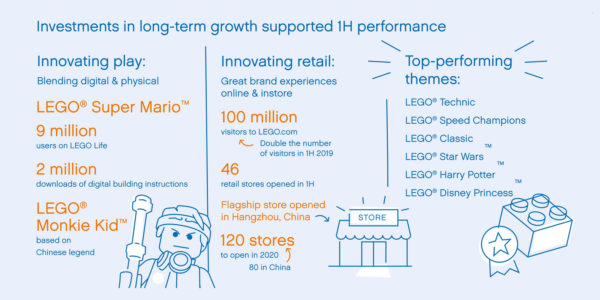 lego 1h2020 financial results 2