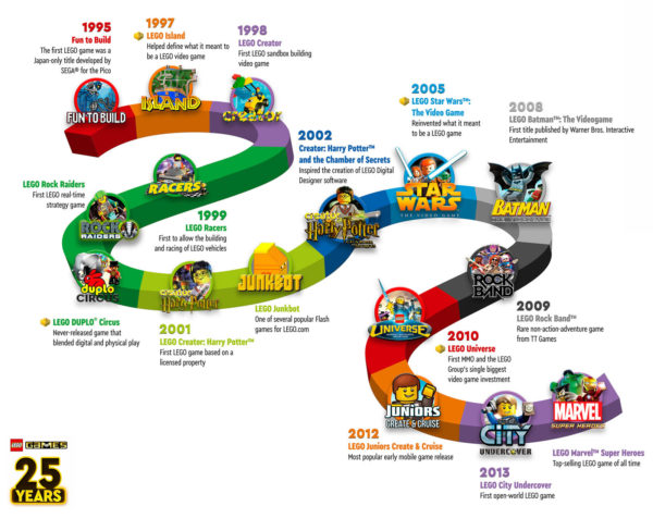 lego games 25th anniversary timeline 1