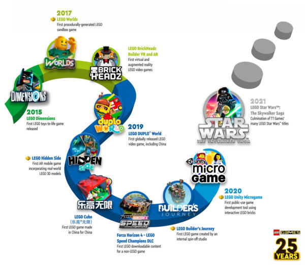 lego games 25th anniversary timeline 2