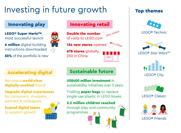 lego financial report 2020 2