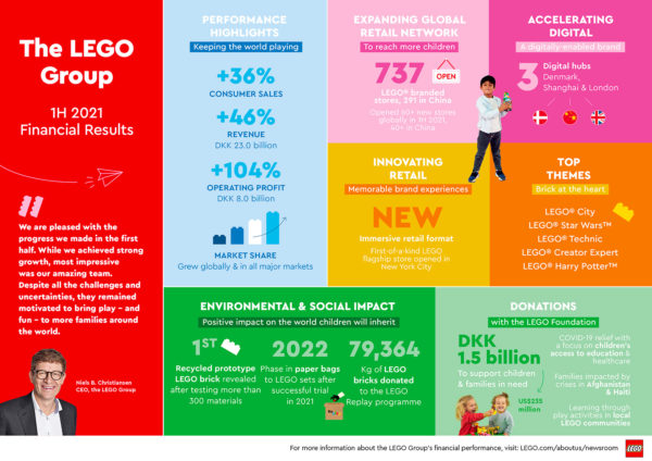 lego group financial interim results first half 2021 1