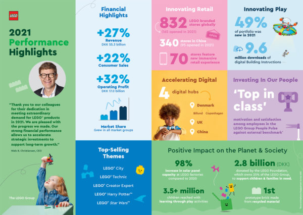 2021 lego financial results