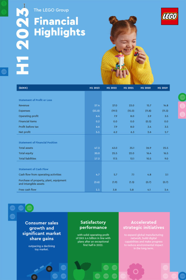 lego h1 2023 financial results 2