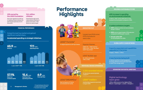 lego 2023 financial results