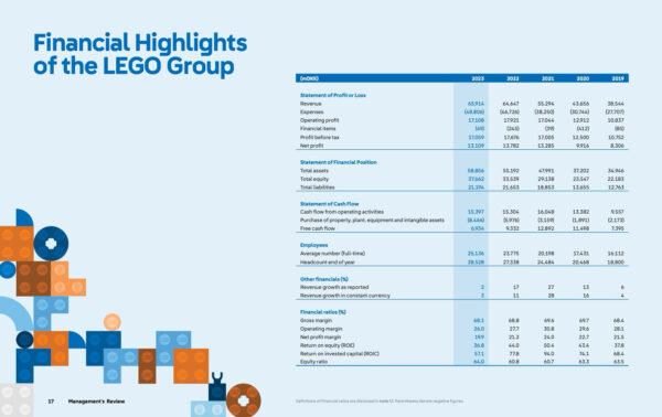 lego 2023 financial results 2