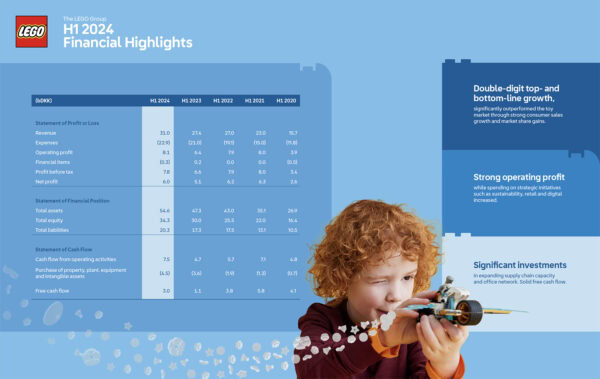 lego resultats financiers H1 2024 2