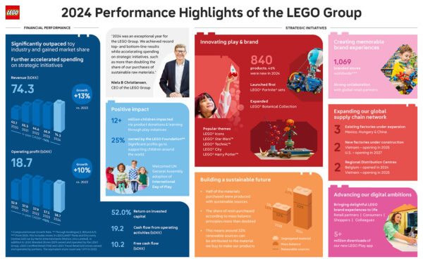 Lego Groupe 2024, performances financières et initiatives stratégiques, mettant en avant l'innovation, la durabilité et l'expansion mondiale du commerce Lego.