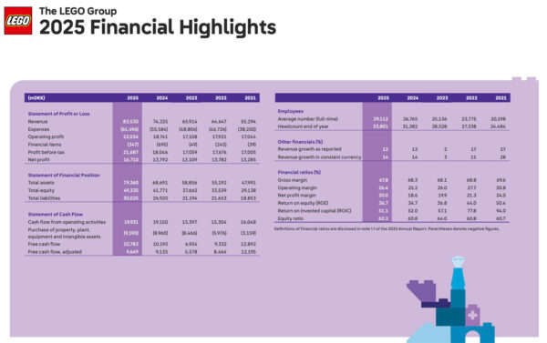 Resultados financeiros da Lego para 2025